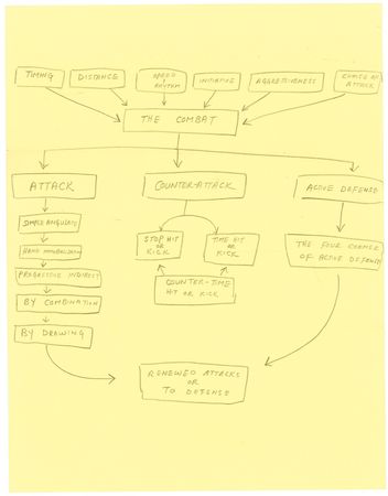 Lot #1092 Bruce Lee: Bruce Lee’s private lesson plan to his star pupil - Image 3