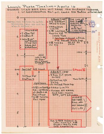 Lot #5096 Gene Kranz?s Apollo 16 Launch Phase Timeline - Image 2