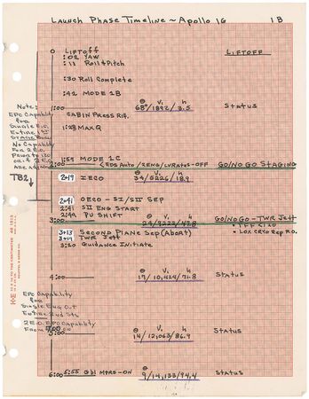 Lot #5096 Gene Kranz?s Apollo 16 Launch Phase Timeline - Image 5