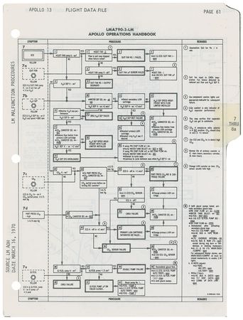 Lot #9358 James Lovell?s Apollo 13 Flown Checklist Page - Image 2