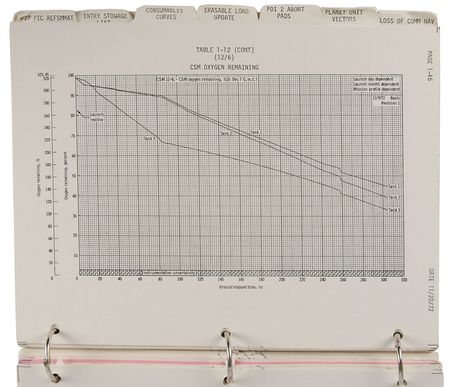Lot #6425 Gene Cernan?s Flown Apollo 17 Flight Plan Supplement - Image 3