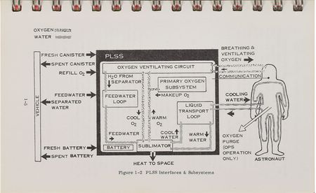 Lot #8123  Apollo Set of (3) Portable Life Support and Oxygen Purge Systems Manuals - Image 4