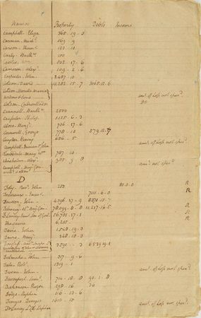 Lot #108 John Jay: John Jay's list of claims from New York Loyalists?including British officers and a 