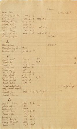 Lot #108 John Jay: John Jay's list of claims from New York Loyalists?including British officers and a 