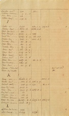 Lot #108 John Jay: John Jay's list of claims from New York Loyalists?including British officers and a 