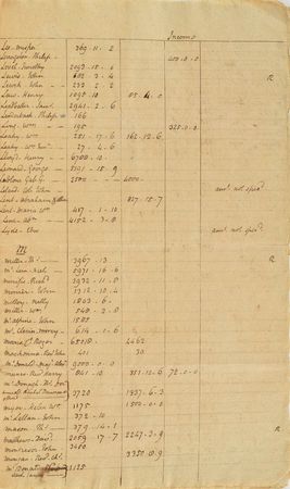 Lot #108 John Jay: John Jay's list of claims from New York Loyalists?including British officers and a 