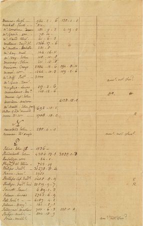Lot #108 John Jay: John Jay's list of claims from New York Loyalists?including British officers and a 