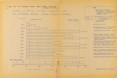 Lot #567 Project Vanguard Archive - Image 4