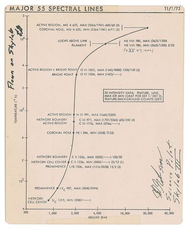 Lot #2275 Ed Gibson Signed Skylab 3/SL-4 Flown Cue Card - Image 1