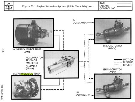 Lot #3116 Saturn V Second Stage Hydraulic Engine Actuating System (EAS) - Image 8