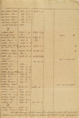 Lot #86 John Jay: John Jay's handwritten list of claims from New York Loyalists?including British officers and a 