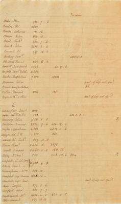 Lot #86 John Jay: John Jay's handwritten list of claims from New York Loyalists?including British officers and a 