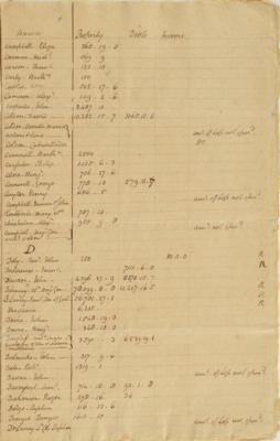 Lot #86 John Jay: John Jay's handwritten list of claims from New York Loyalists?including British officers and a 