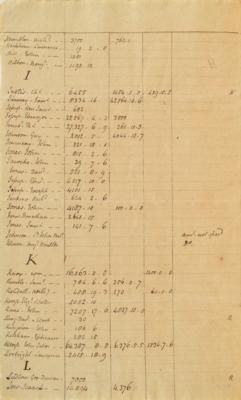 Lot #86 John Jay: John Jay's handwritten list of claims from New York Loyalists?including British officers and a 