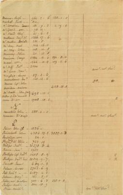 Lot #86 John Jay: John Jay's handwritten list of claims from New York Loyalists?including British officers and a 