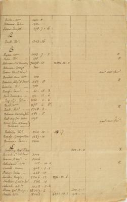 Lot #86 John Jay: John Jay's handwritten list of claims from New York Loyalists?including British officers and a 