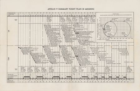 Lot #7222 Jim McDivitt's Handwritten Notes for the Apollo 9 Mission - Image 6
