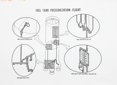 Lot #9621 Saturn V S-IC Stage Engine System (5) Manuals - Image 3