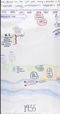 Lot #5063 Douglas Engelbart Signed and Hand-Drawn Mural: A Timeline for 'The Co-Evolution of Human and Tool Systems' - 24 Feet Long - Image 5