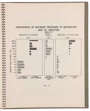 Lot #275 Jonas Salk Signed Report - Vaccination Against Paralytic Poliomyelitis - Image 6