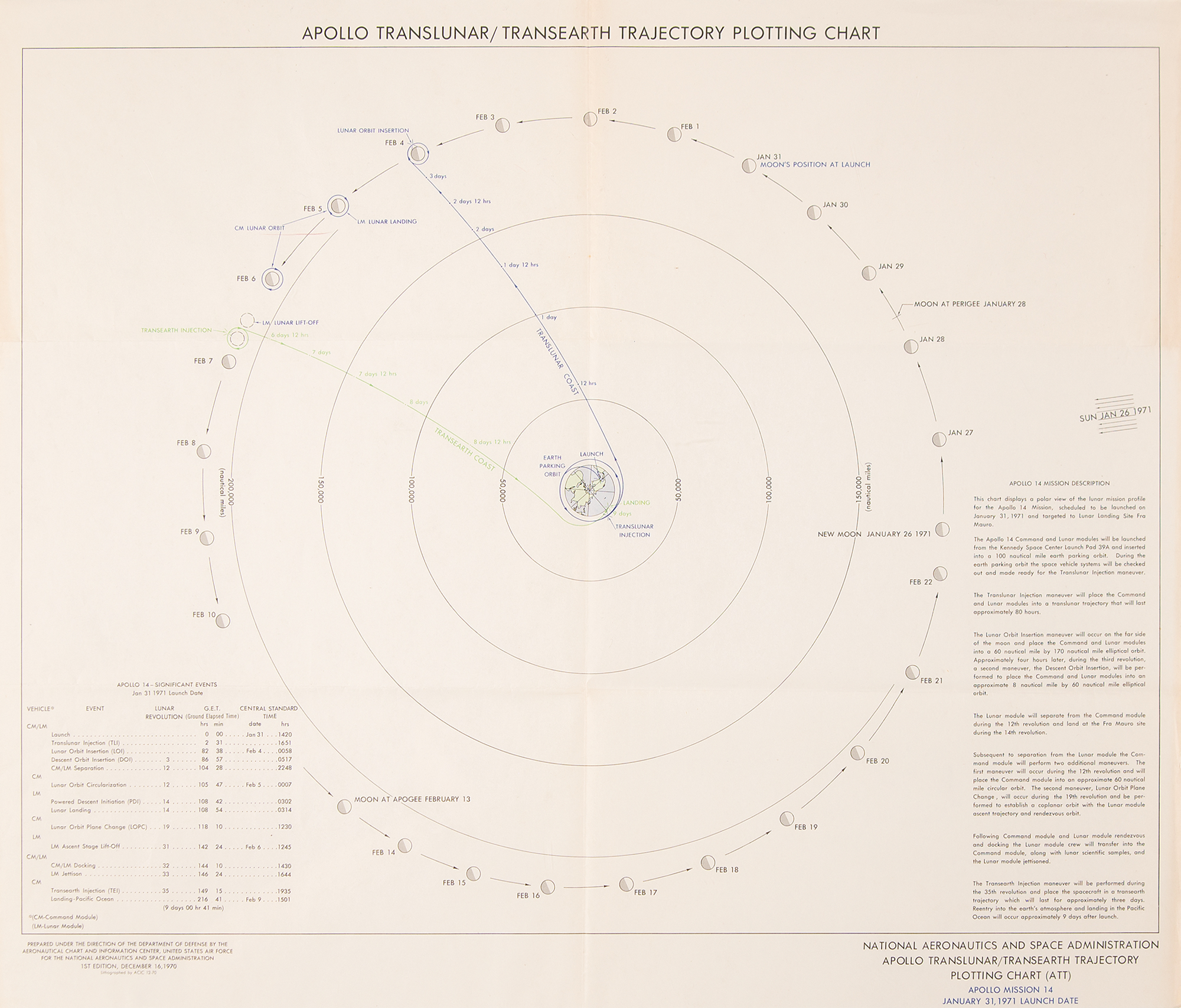 Apollo 14 Lot of (3) NASA Orbit and Plotting Charts | RR Auction